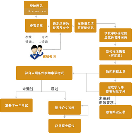中国劳动关系学院在职研究生申硕流程